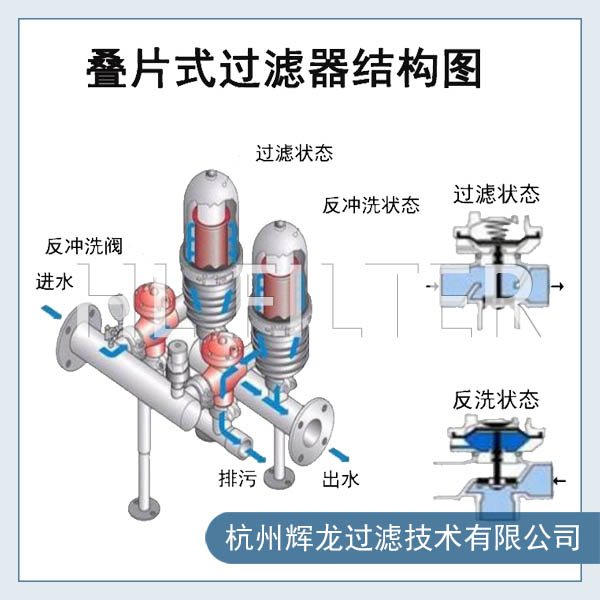 砂石過濾器和疊片過濾器哪種過濾方式好？